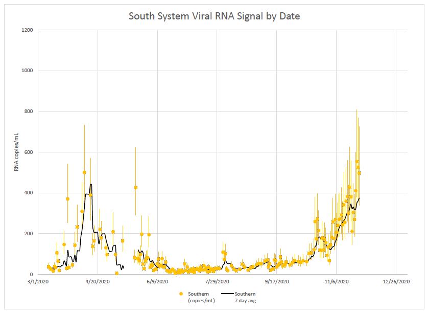 Coronavirus traces in the wastewater for the southern section of the MWRA system have reached a fall high.