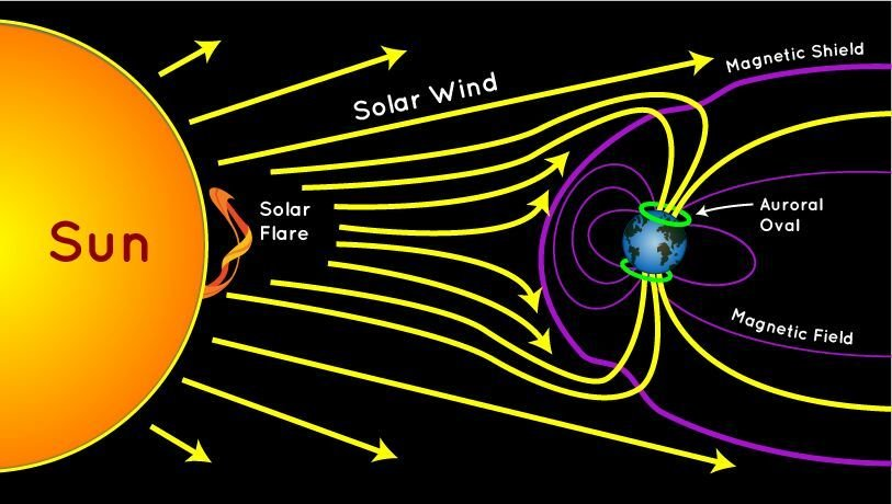 Energy from the sun charges our atmosphere and produces the Aurora Borealis.