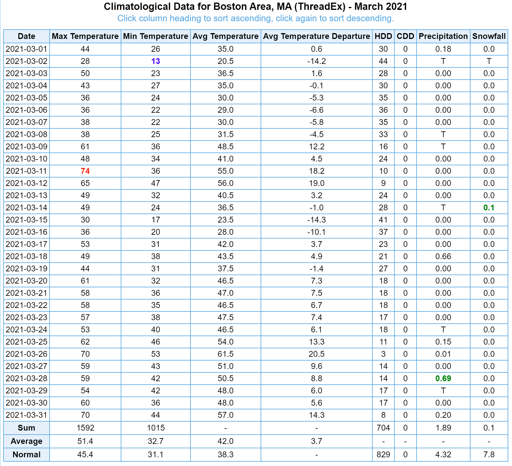 March was warm and very dry with less than two inches of rainfall for the month.