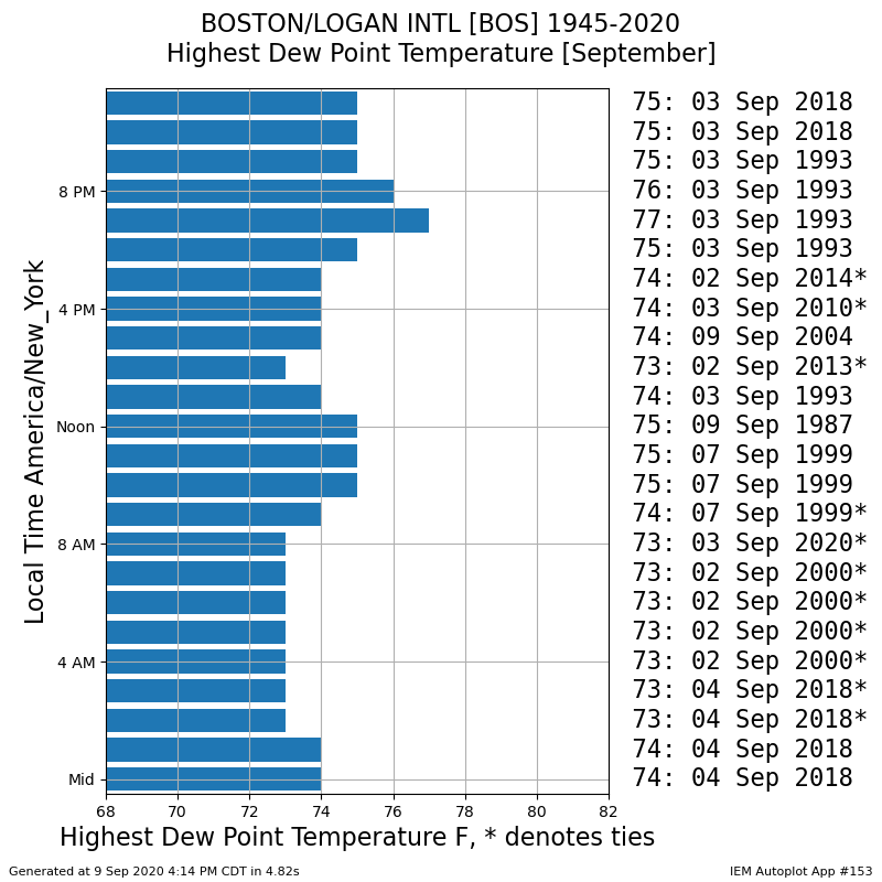 The highest humidity levels in September have dew points in the low and mid 70s in Boston.