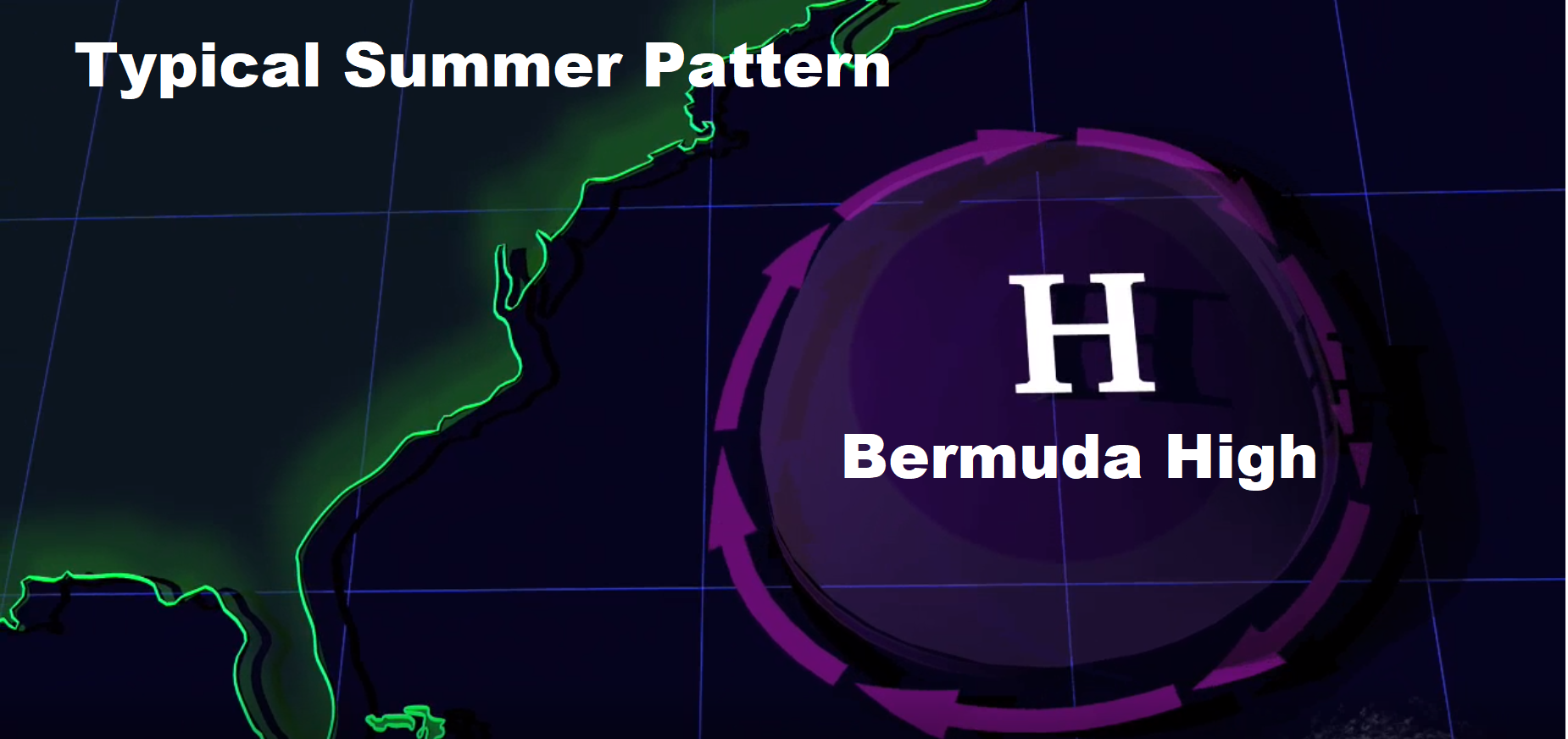 High pressure in the Atlantic keeps the eastern United States warm and humid most of the summer.