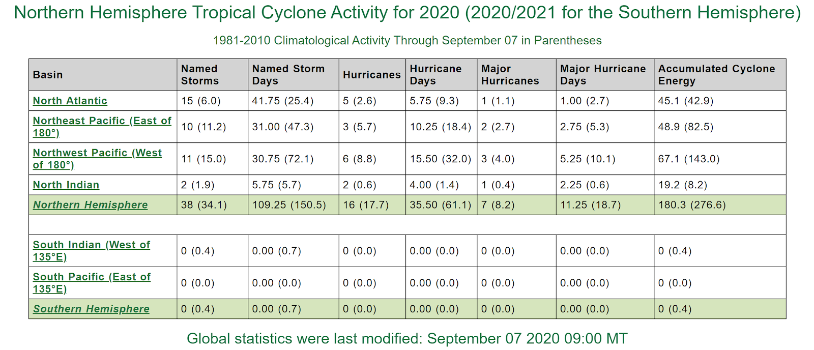 Northern Hemisphere tropical cyclone activity for 2020