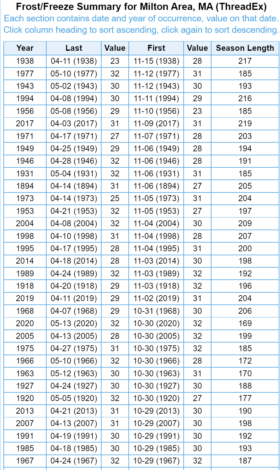 There have been very warm falls historically when frost didn’t occur until November.