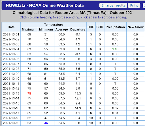 There has not been one day this October with readings below average.