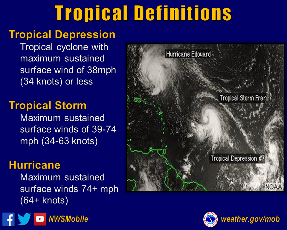 Tropical storms have winds of at least 39 miles per hour, but less than hurricane strength.