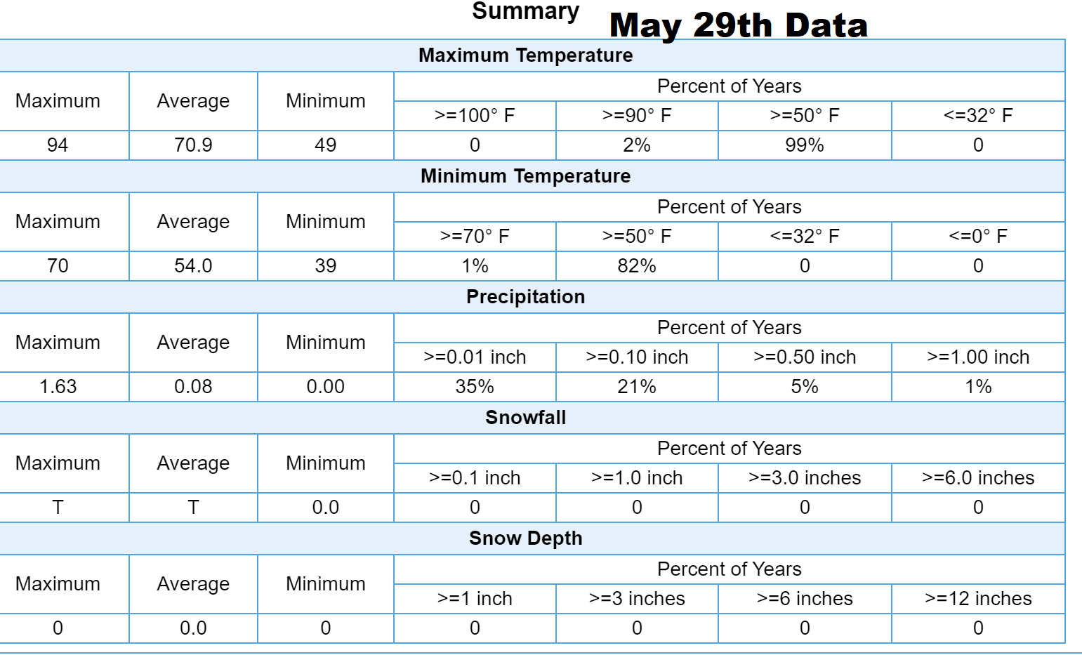 The lowest daily high for May 29th is 49 degrees set way back in 1917.