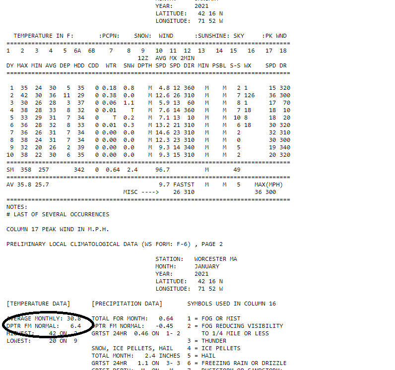The city of Worcester is running over 6 degrees above average this month.