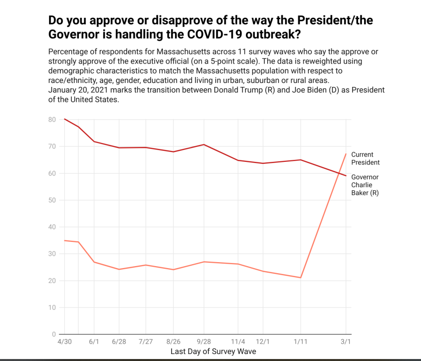 Approval of Governor Charlie Baker's handling of the pandemic has been declining gradually, while approval of the president's handling of it increased sharply when President Biden took office.
