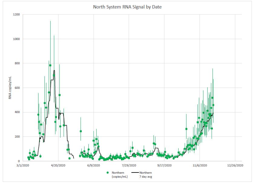 Coronavirus traces in the wastewater for the northern section of the MWRA system have reached a fall high.