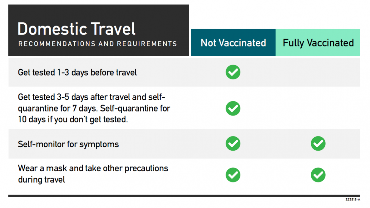 This photo shows the CDC's travel guidance for vaccinated and not vaccinated people.