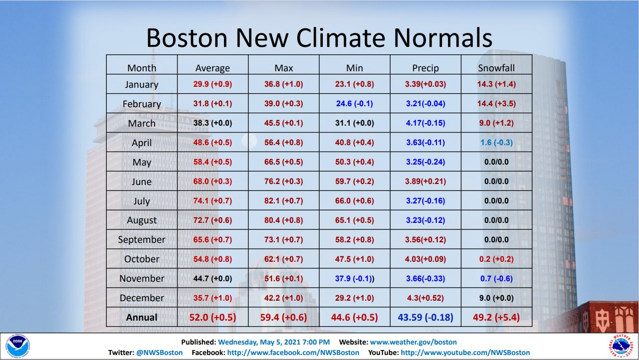 The new normals for Boston