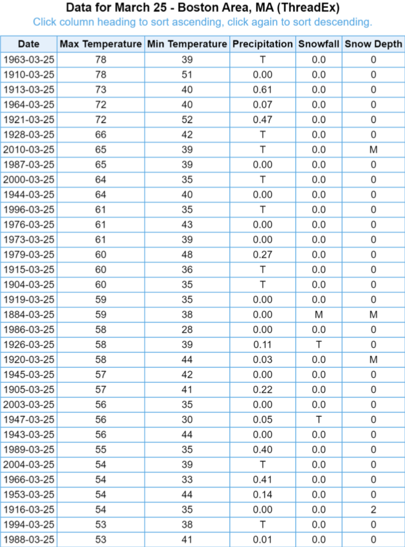 Some of the warmest March 25ths on record have temperatures in the 70s.
