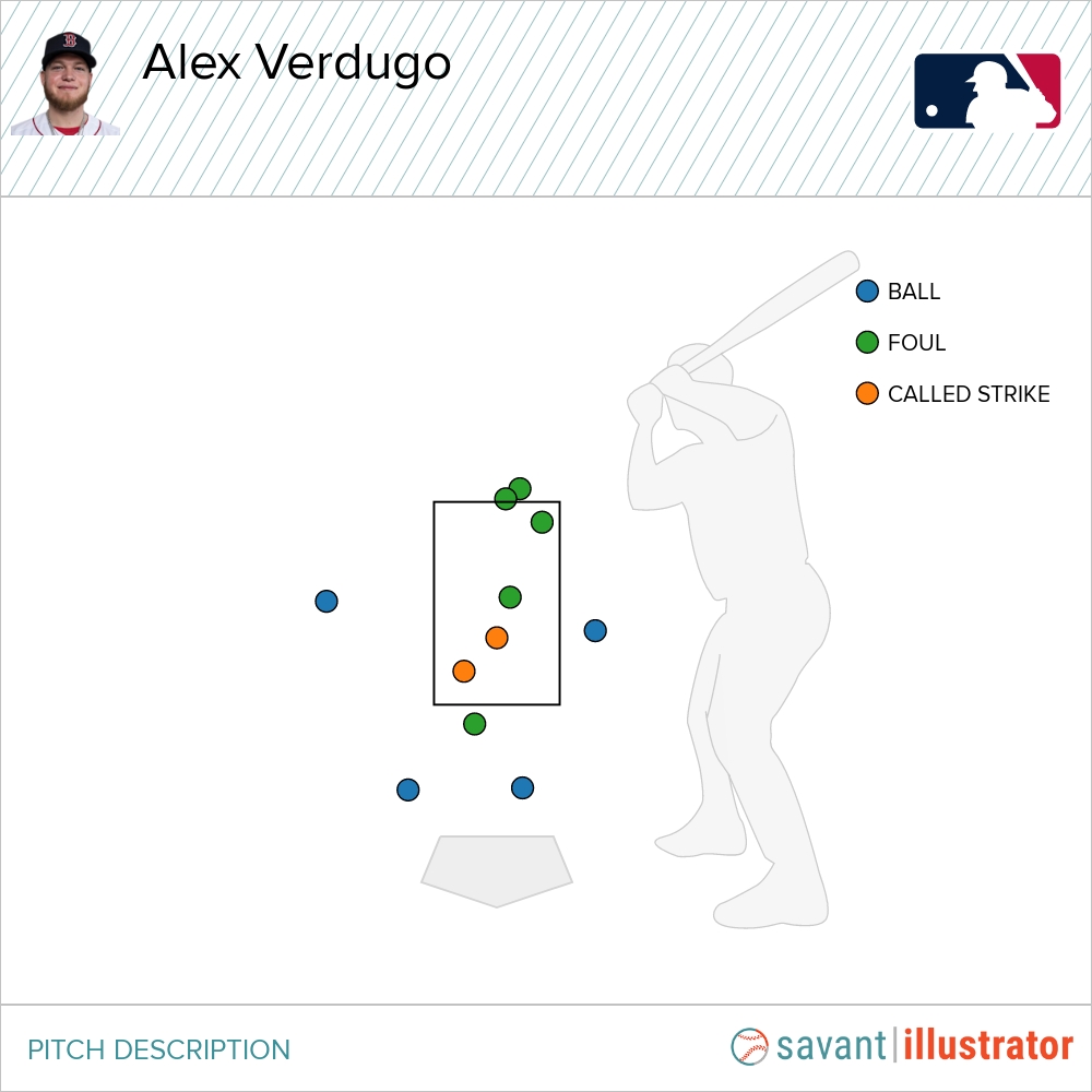 An illustration of Alex Verdugo's 11-pitch walk.