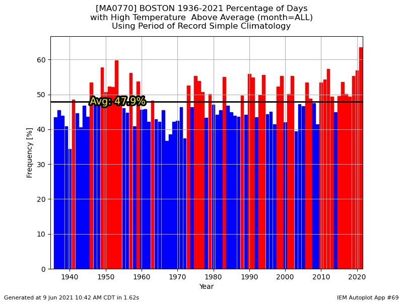 There are increasingly more days above average than below, in all months of the year. This trend has accelerated over the past decade.