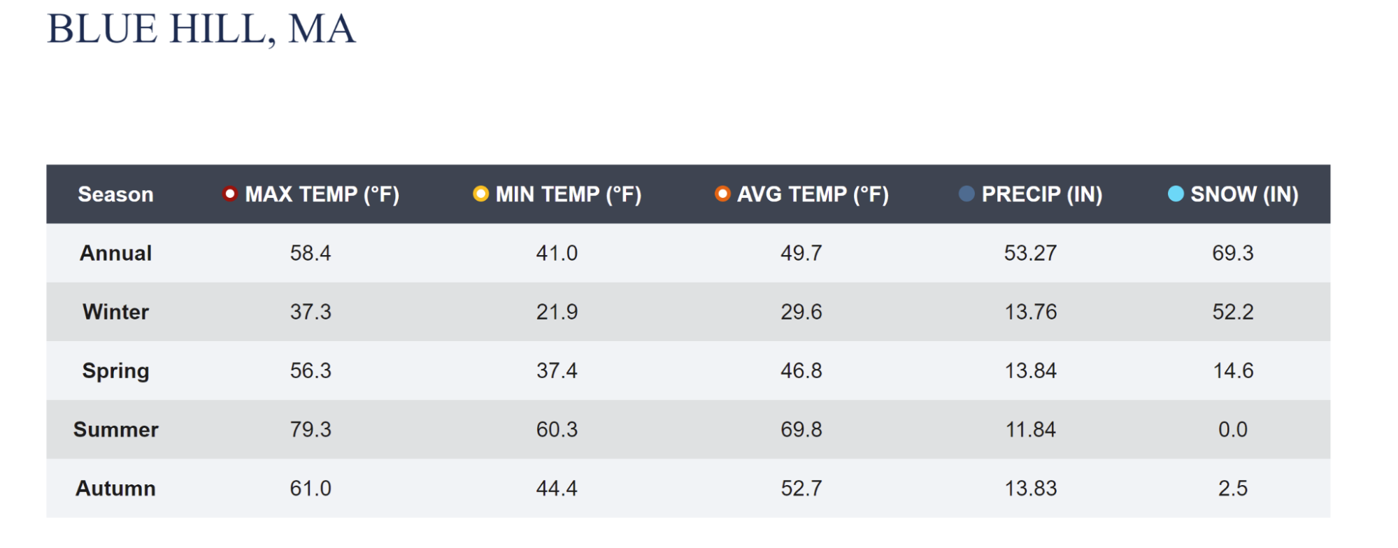 Blue Hill in Massachusetts has a new set of normal temperatures, snowfall and overall precipitation.