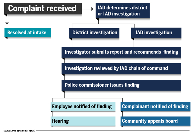 This chart depicts how the Boston Police Department's internal investigative process works.