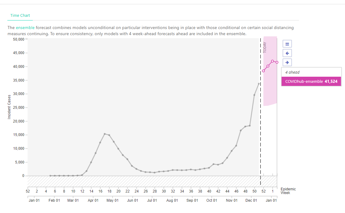 The UMass model predicts cases will increase in Mass. for several weeks then flatten.