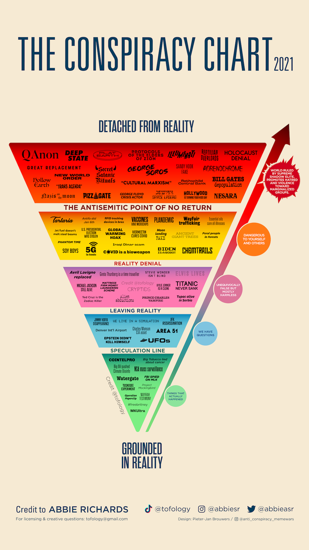 This chart on conspiracy theories has gone viral. A local
