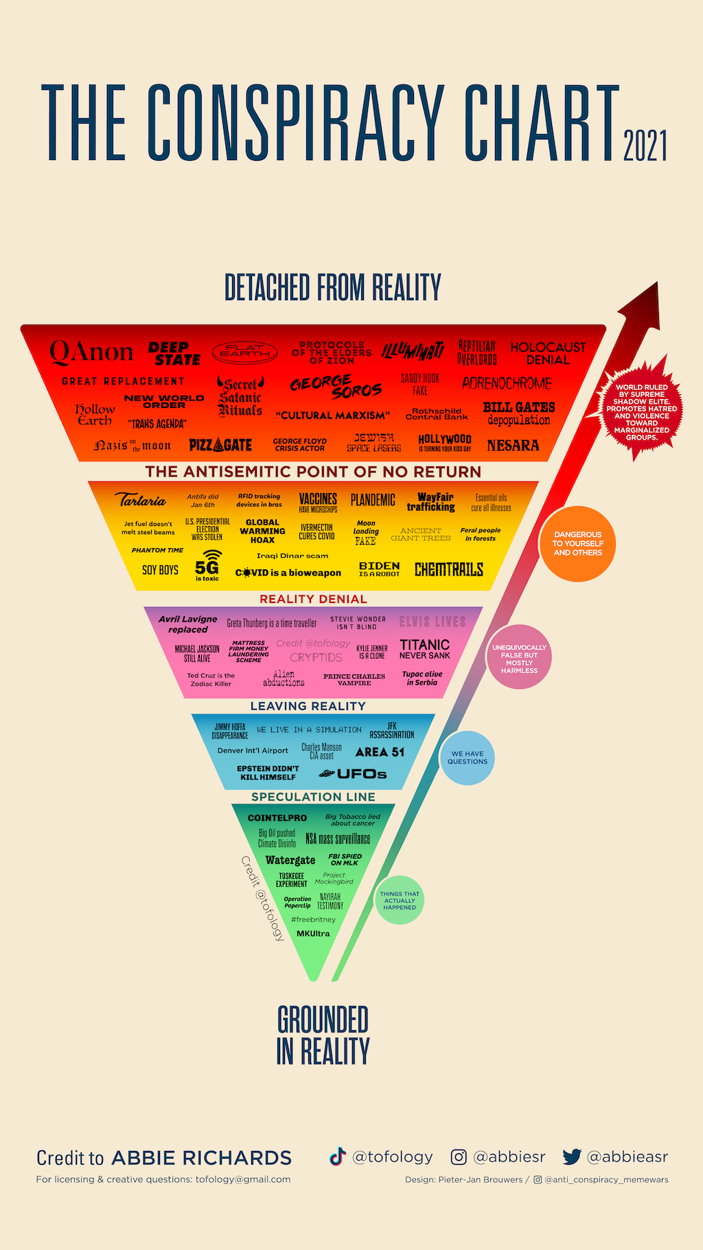 conspiracy theory iceberg tiers