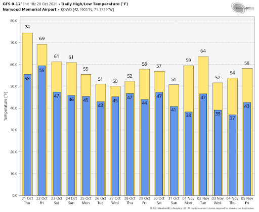 Daily high and low temperature.