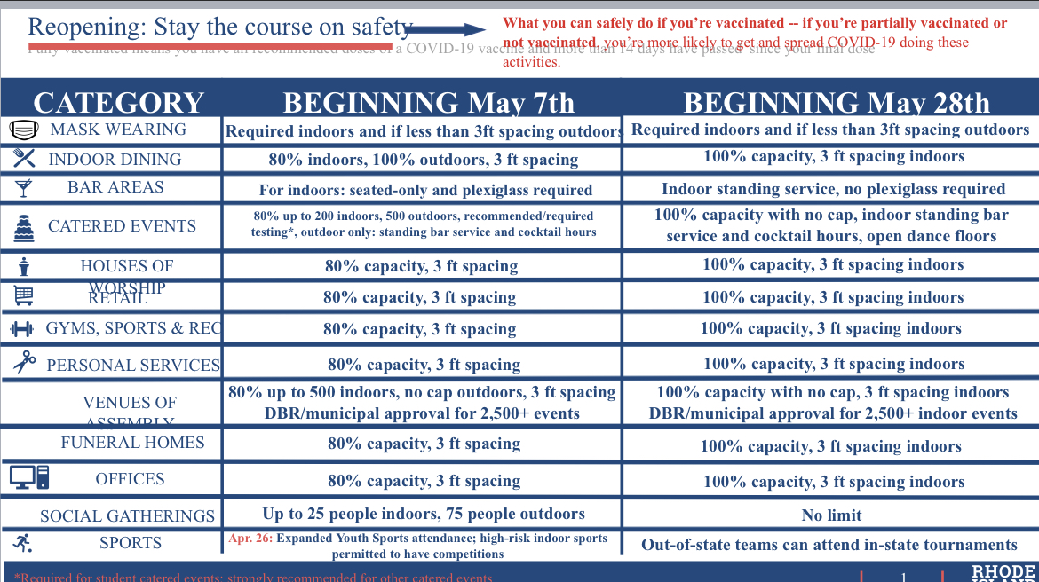 Business restrictions will be lifted in Rhode Island beginning May 28.