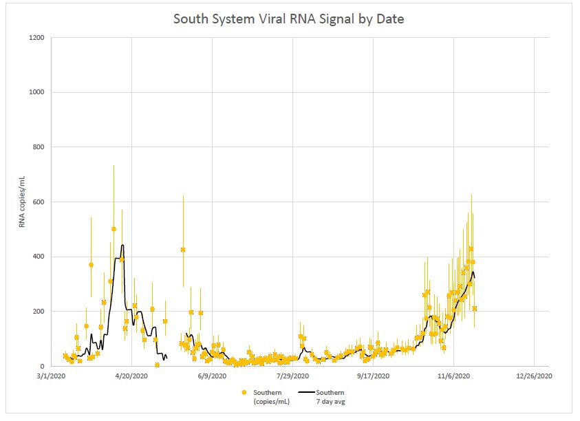 Coronavirus traces found in wastewater from the southern section of the MWRA system have ticked down from their highest levels this fall.