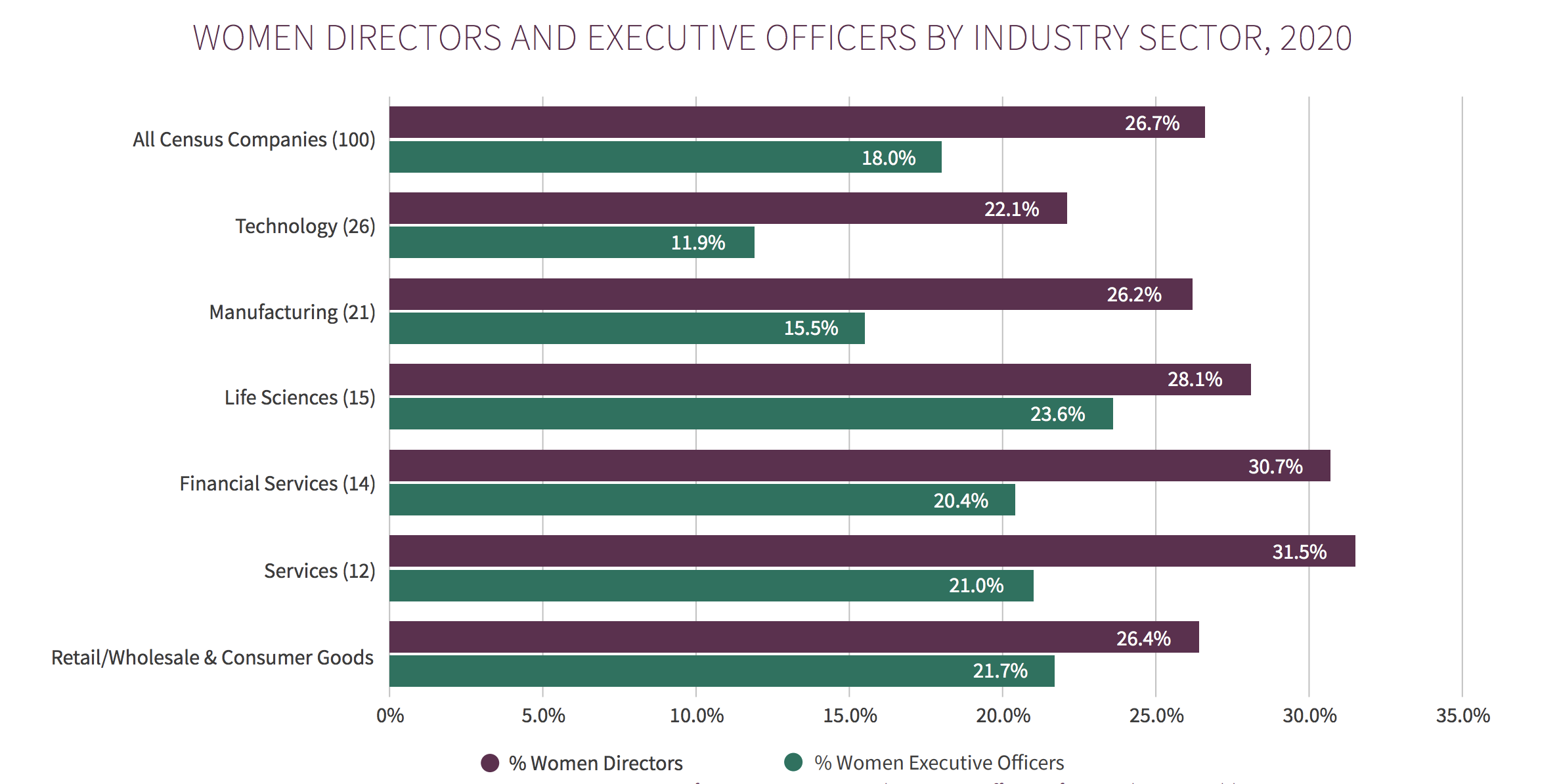 The Boston Club's annual census found that in the technology sector, about 22 percent of directors are women.