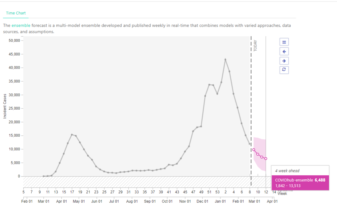 A UMass model predicts COVID cases will continue to decline for the next four weeks.
