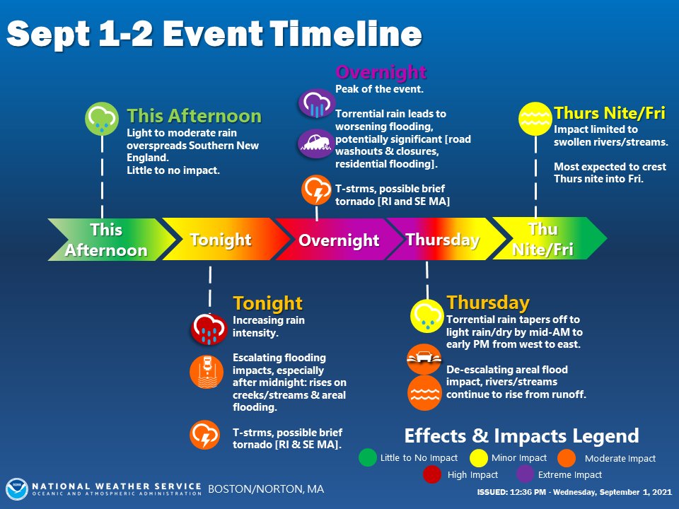 Flooding Rain Event Effects and Impact Timeline