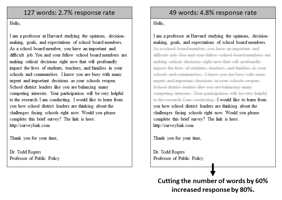 Seven thousand school district leaders were sent emails asking them to complete a voluntary survey. Half of them received the longer email; half received the shorter email.