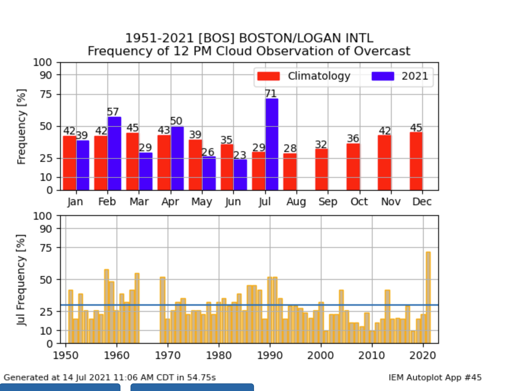 The cloud cover this July has far exceeded usual levels.
