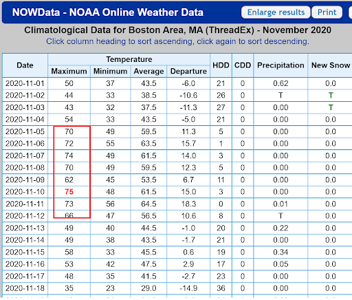 There were many 70-degree days in November 2020 before things turned chilly mid-month.
