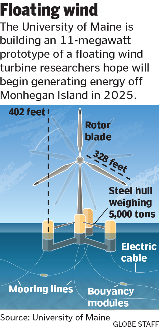 California's floating wind lead threatened by fast-rising Maine