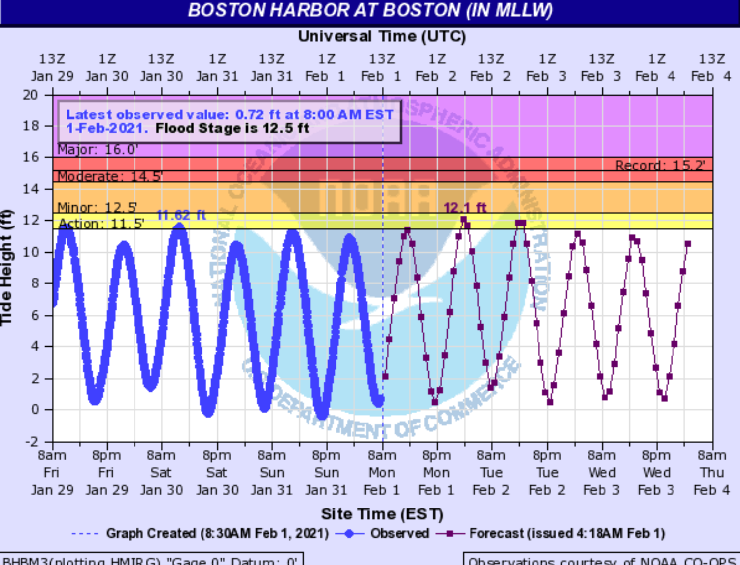 There will be some minor flooding during high tide Monday night and again Tuesday morning.