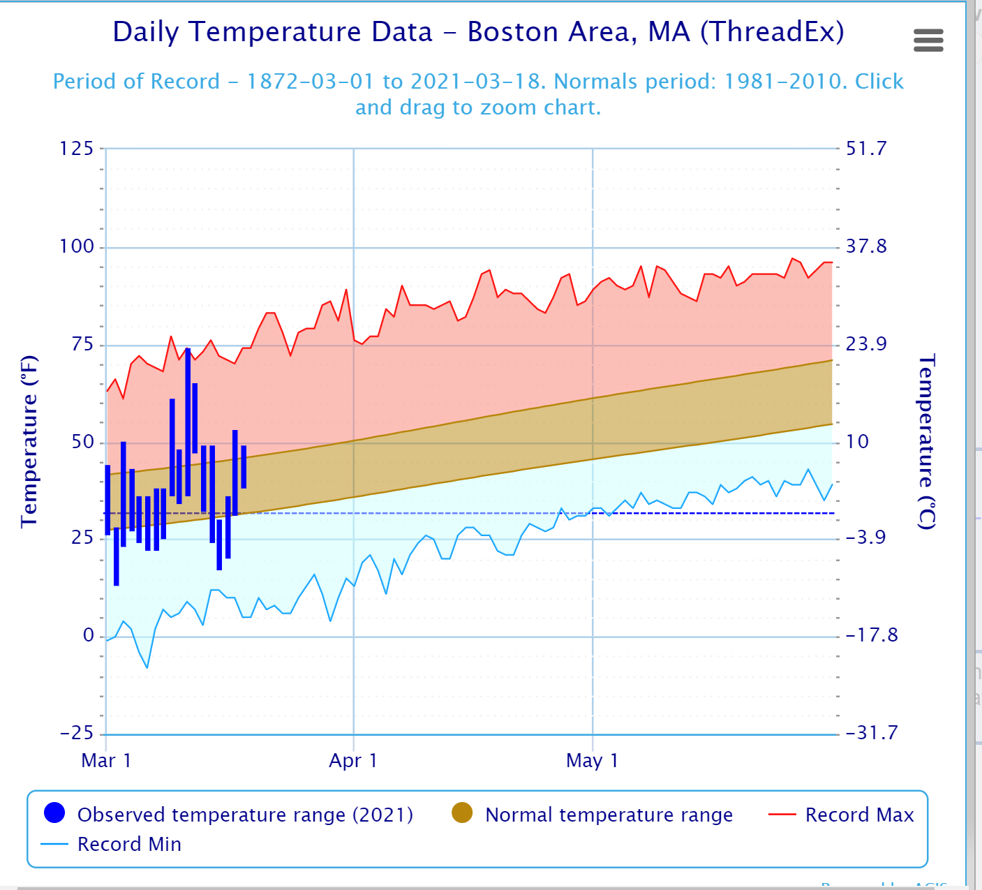Temperatures show a rapid increase during the next few months across greater Boston.