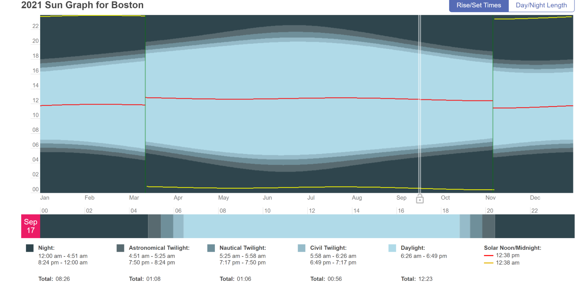 Daylight continues to decrease rapidly during September with the nights becoming longer than the days starting September 26th.