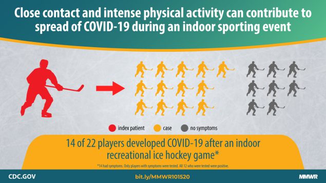A study published by the CDC warns of the potential for virus outbreaks at hockey games.