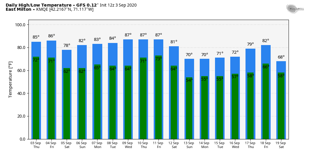 There might be another push of heat next week, but this isn’t a sure thing.