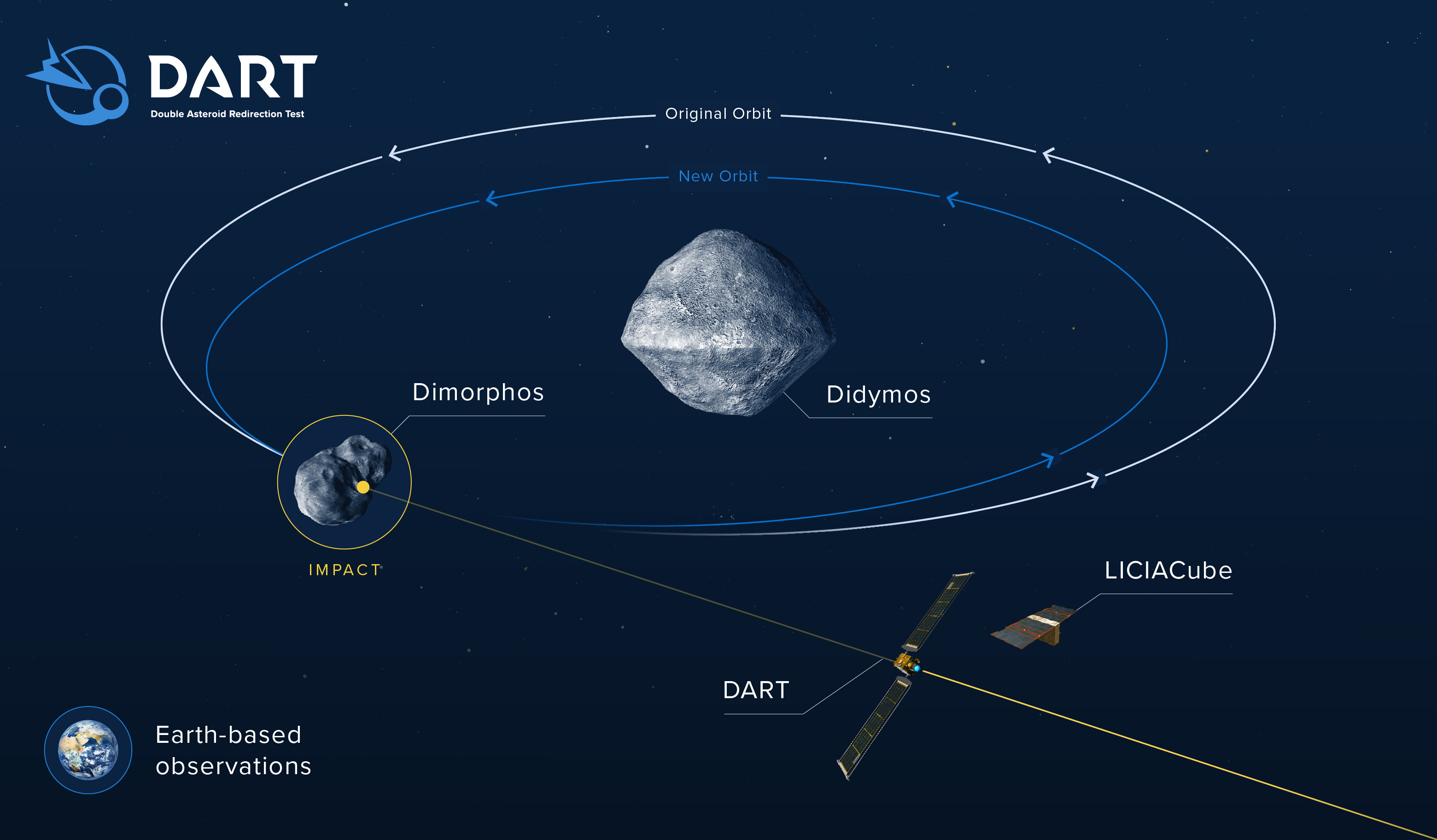 The DART spacecraft will collide with Dimorphos, a moonlet of Didymos.
