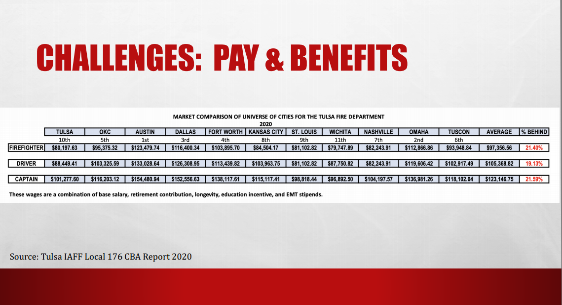 tulsa-firefighters-look-for-bump-in-pay-following-tulsa-police-city-agreement-102-3-krmg