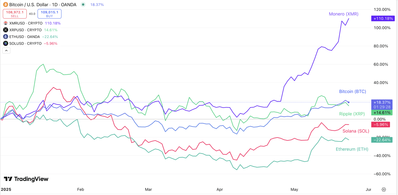 The most volatile cryptocurrencies in the first half of 2025 – KIRO 7 News  Seattle