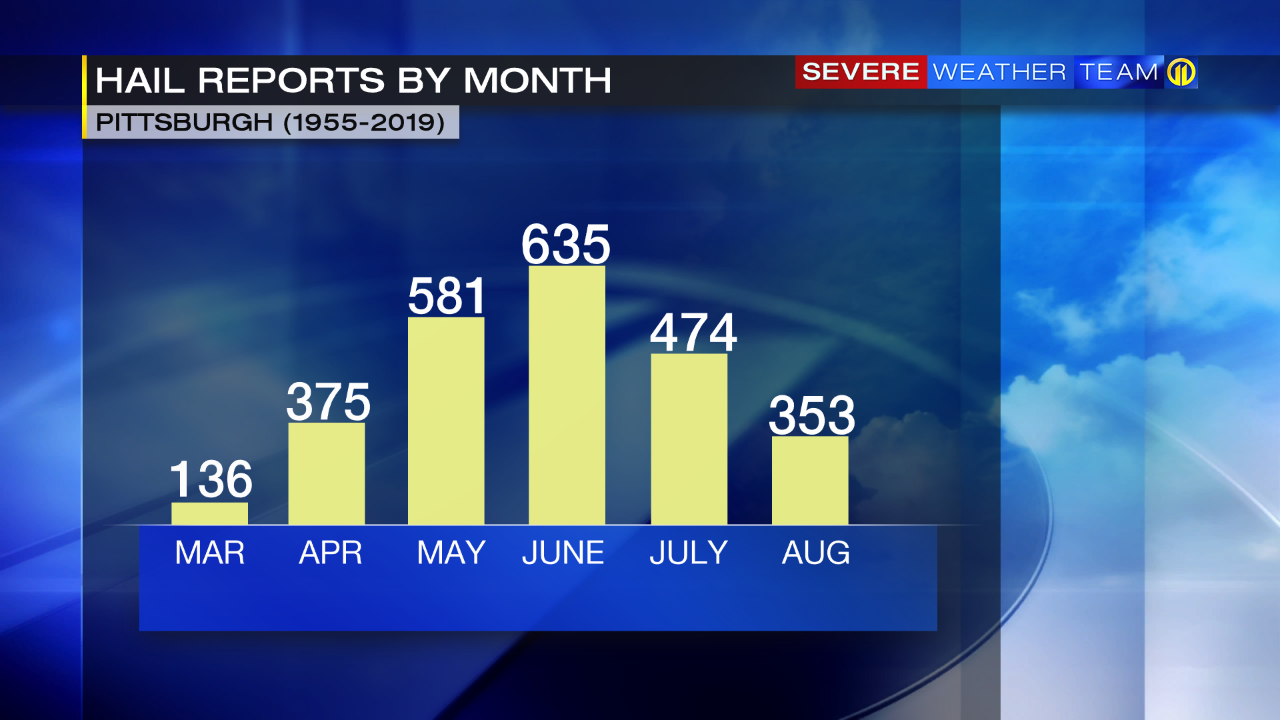 Which Month Brings The Highest Threat For Hail In Pittsburgh Wpxi 5076