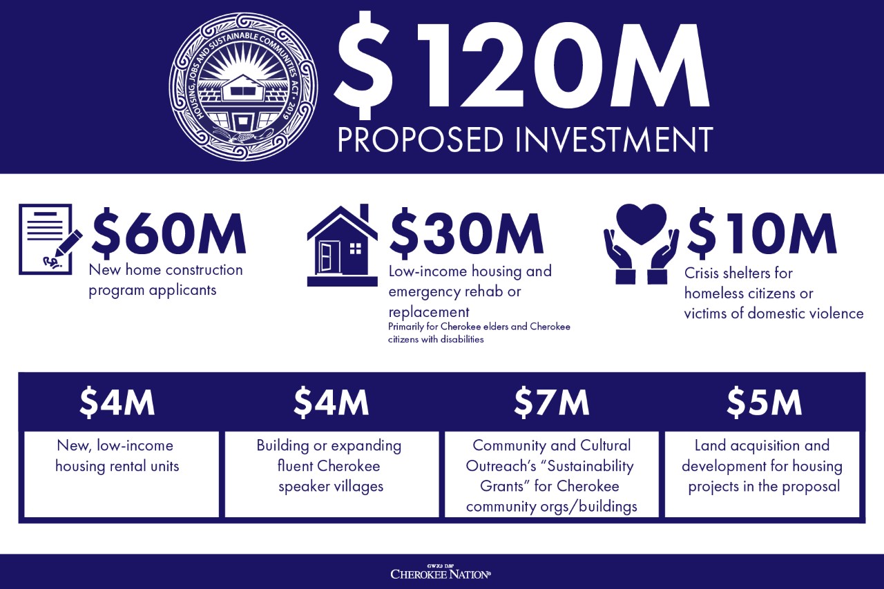Historic $120M housing initiative proposed by Cherokee Chief Hoskin, Deputy  Chief Warner – FOX23 News