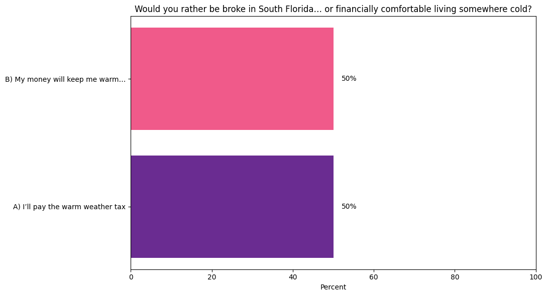 Would you rather be broke in South Florida… or financially comfortable living somewhere cold?
