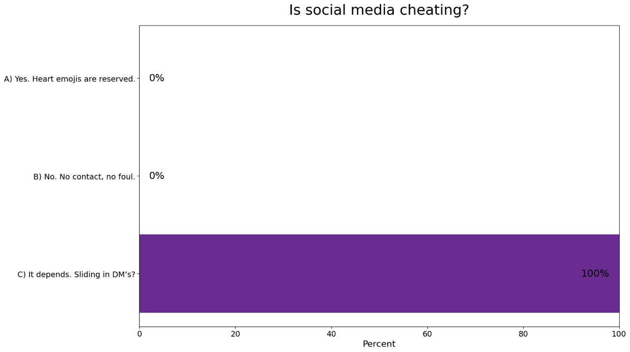 Is social media cheating?