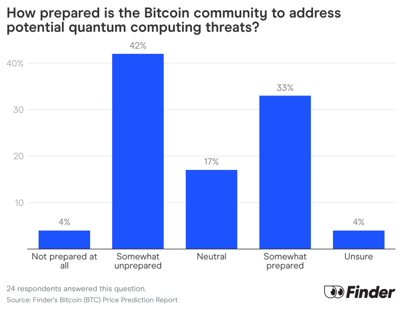 Probability bitcoin price increases in 24 hours (80) 사진