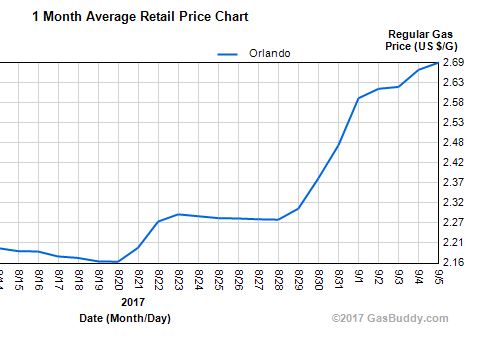 orlando gas prices up 40 cents ahead of hurricane irma wdbo wdbo