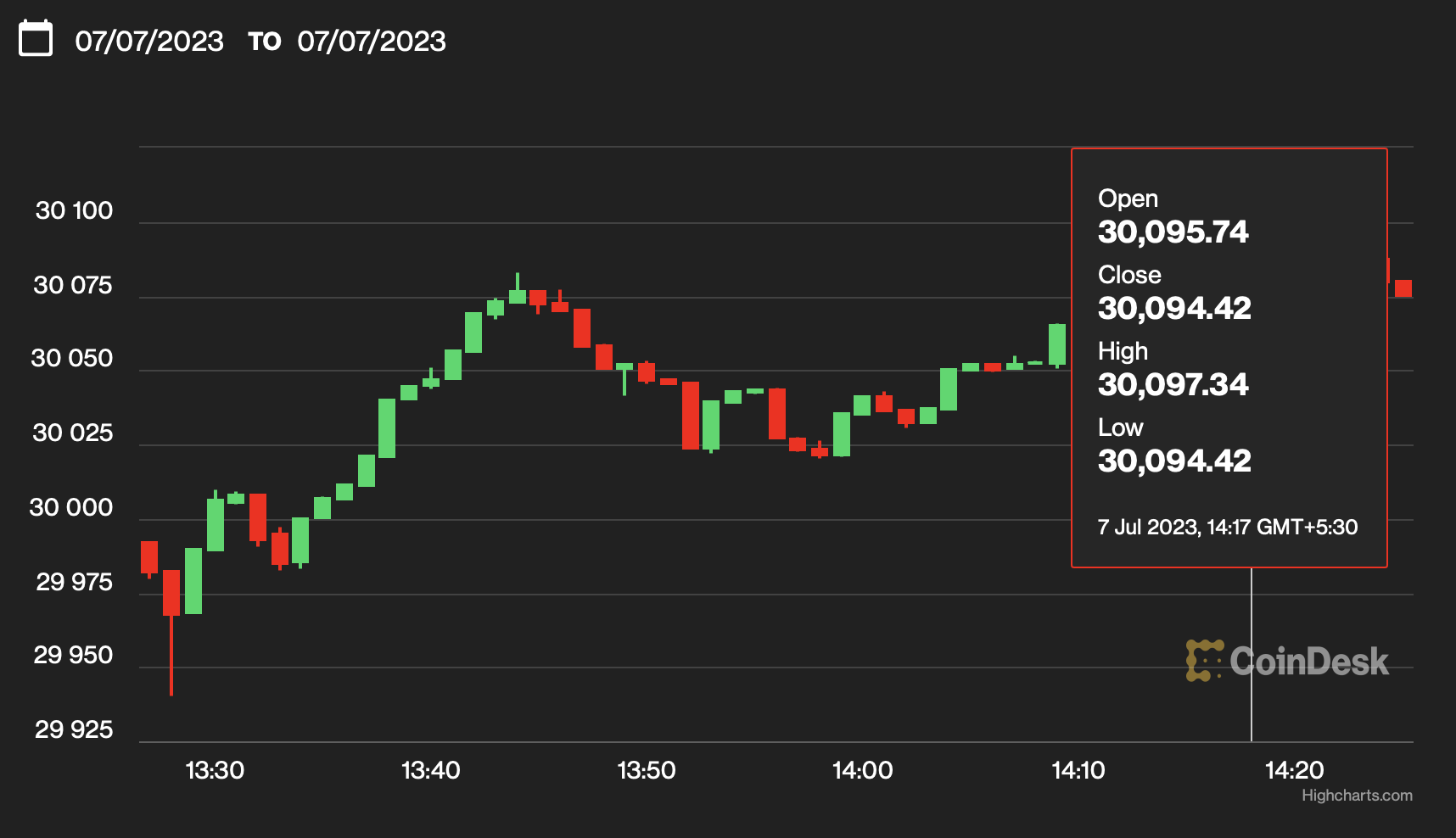 Bitcoin Retakes 30K, Asian Stocks Hit 5Week Low Ahead of U.S. Jobs