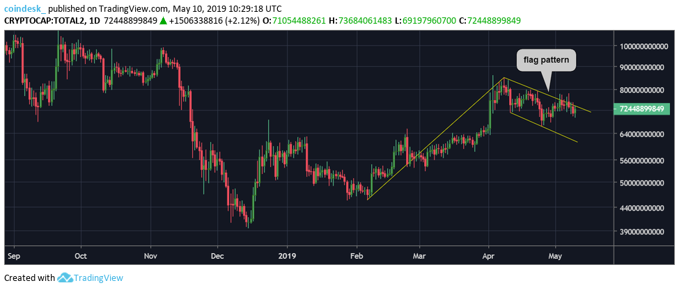 As Bitcoin Continues Its Climb, Top Crypto Assets Tease Breakouts ...