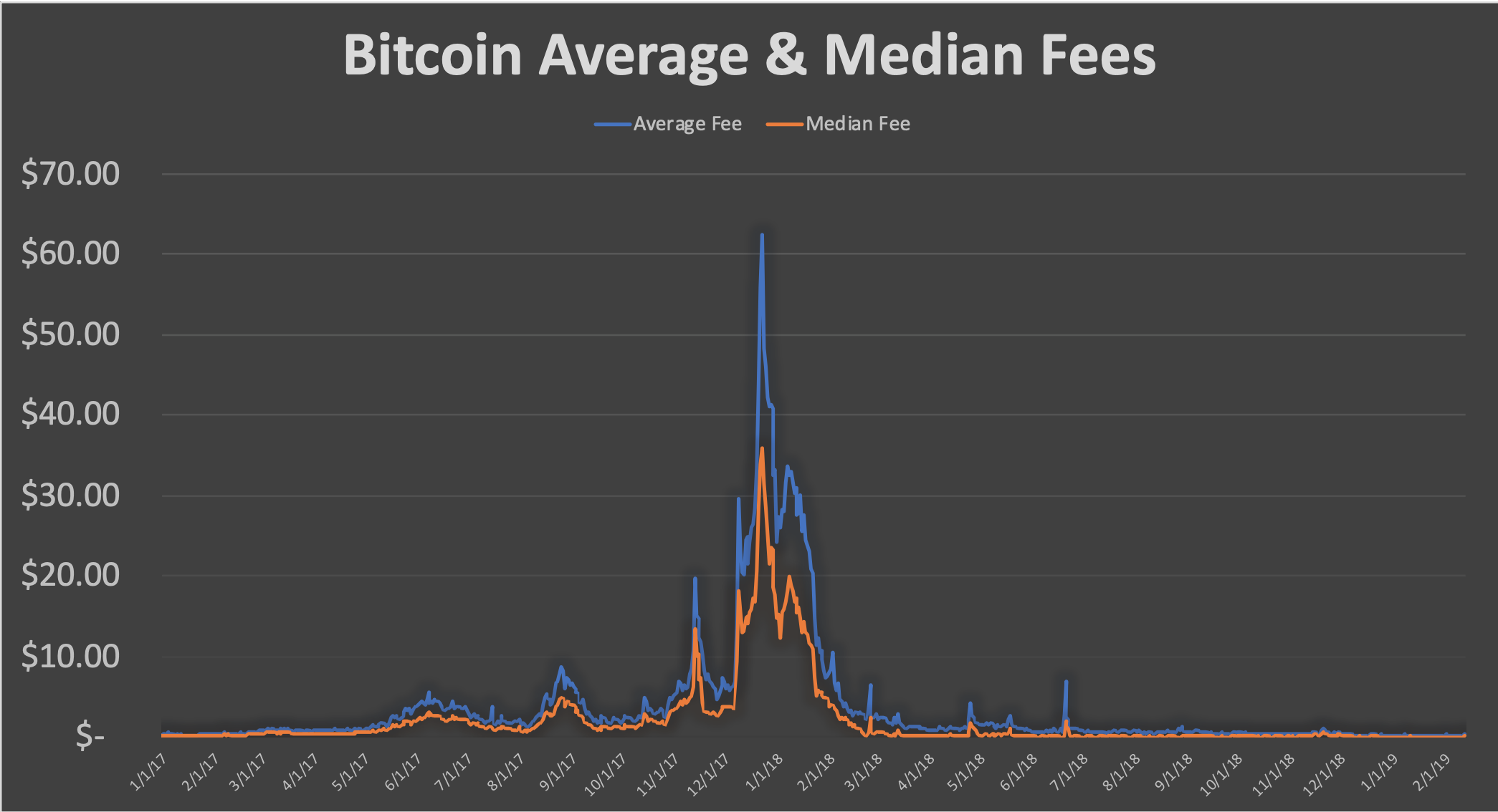 low bitcoin fees